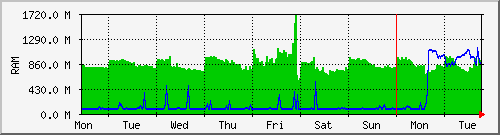week