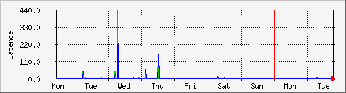 week