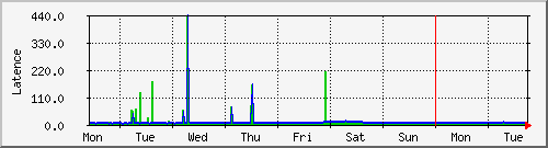 week