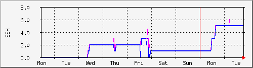 week