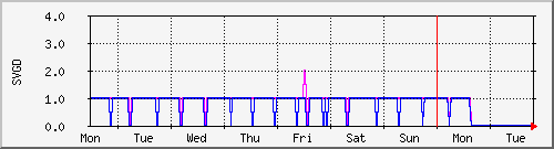 week