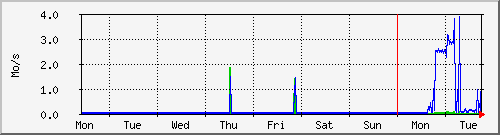 week